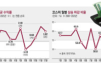 코스피 급락에도 7월은 통계상 ‘상승의 달’⋯“실적 눈높이가 복병”