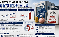 한 달 새 0개→151개⋯저축은행 4%대 상품 쏟아졌다