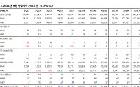KB證 “SK하이닉스, 상승은 멈추지 않는다⋯목표가 420만원”