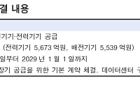 한국투자證 “HD현대일렉트릭, 빅테크와 1조원대 장기 공급 계약⋯미래 수주 기반 마련”