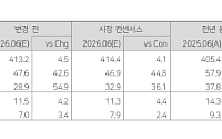 다올투자증권 "대웅제약, 나보타 수출 호조로 2분기 어닝 서프라이즈 기대"