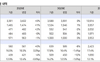 “네이버, 커머스 성장세 지속…하반기 AI·가상자산 모멘텀 기대”