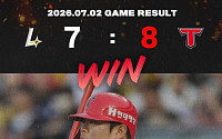 KIA, SSG에 극적 역전승⋯LG 가장 먼저 50승 선착