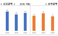 상반기 韓 도착 외국인직접투자 107억불⋯중동 악재 속에도 43%↑