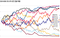 KIA 91%·한화 53%⋯하루 만에 요동친 가을야구 진출 확률