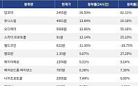 [넥스블록][코인시황] 밈코어 26.59% 상승, 지토 3.68% 하락