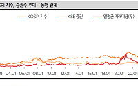 역대급 거래대금에도 소외된 증권주…“2분기 깜짝 실적·ETF가 반전 이끈다