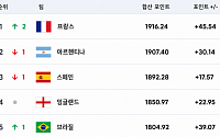 월드컵 16강 확정 13개국, FIFA 랭킹 '극과 극' [북중미 월드컵]