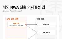 [넥스블록]RWA 토큰화, 규제 기다리지 말고 해외 시장서 먼저 검증해야