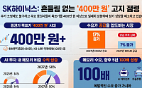 "430만원 간다"⋯주가 흔들려도 SK하이닉스 증권가 목표가는 고공행진