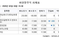 [장외시황] 컬리, 0.79% 상승