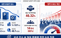 상반기 IPO 공급 반토막에도 청약 열기 뜨겁네…하반기 지속성 시험대