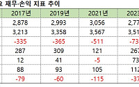 ‘13년 완전자본잠식’ 웅진플레이도시, 윤새봄 대표 개인 최대주주로