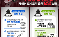 정부, 5조3000억원 규모 도박사이트 운영 총책 2명 검거·송환