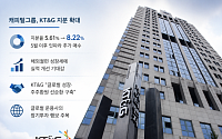 美 캐피털그룹, KT&G 지분 8%대로 확대…주주환원 기대 반영