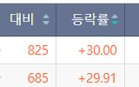 [급등락주 짚어보기] 삼화전자ㆍ져스텍 등 11개 종목 上⋯‘과열’ 금호건설우는 하한가