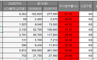 [베스트&워스트] 전력ㆍK뷰티 ‘방긋’ vs 반도체 대형주 ‘울상’⋯이번 주 등락 상위 종목은?