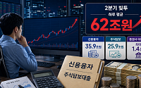 2분기 ‘빚투’ 하루 평균 62조원 역대 최대…증권사 이자수익 1조3600억원