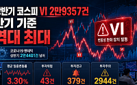 상반기 코스피 VI 발동 ‘역대 최대’…코로나19 팬데믹 때보다 20% 급증