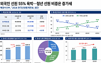 외국인 선원 55% 육박…청년 선원 비중 3년째 증가세