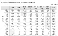 실업급여 수급자, 비수급자보다 재취업 후 임금 더 받았다