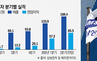 삼성전자, 2분기 영업익 85조 전망…‘메모리 질주’가 세트 부진 눌렀다