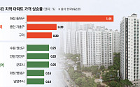 동탄 묶자 병점·권선·남양주 들썩…규제 피한 수요 ‘풍선효과’