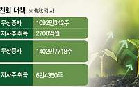 주가 반등 노리는 K바이오, 전방위 ‘주주가치’ 강화 속도낸다