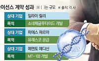 글로벌 빅파마와 맞손…K바이오 기술 역량 입증