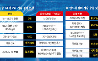 HBM·낸드·팹리스 동시 추격…中, 반도체 위협 빨라진다 [중국 반도체 굴기 2026 上]