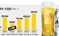 ‘노재팬’은 옛말…일본 맥주 수입량 사상 처음 10만t 돌파