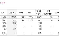 키움證 "셀트리온, 2분기 실적 기대치 상회⋯美 바이오시밀러 간소화 지침은 호재"