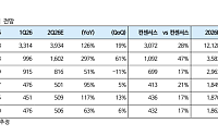iM證 “증권 2분기 순익 3.9조원…반도체 쏠림 완화되면 재평가”