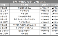 [아파트값 상승 톱10] 경기 화성시 ‘광교중흥S클래스’ 등
