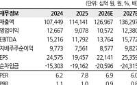 한화투자證 "기아, 본업 성장·로봇 재평가...하반기 저평가 탈출 신호탄"