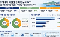 항만 개발로 길어진 해안선…자연해안 비중은 62.6%로 하락
