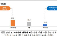 중기 절반 "국제 정세 변화로 경영부담 커"...공급망 차질보다 비용 증가가 더 악재