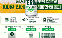 ‘테라 제로’, 출시 100일 만에 여의도 63빌딩 2000여채 만큼 팔렸다