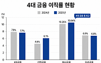4대 금융 이직률 엇갈려…고령화·희망퇴직에 인력 재편 가속