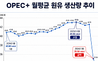 OPEC+, 8월에도 또 증산⋯국제유가 안정화 넘어 공급과잉 우려