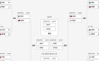 8강 대진 확정 언제?⋯남은 일정·대진 총정리 [북중미 월드컵]