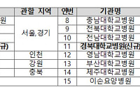 중소의료기관 연명의료 결정제도 이용 촉진, 공용윤리위 2곳 추가
