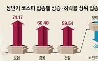 상반기 코스피, 반도체 빼면 ‘보험’이 선두⋯금융·건설이 뒤 이어