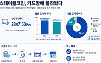 카드망에 올라탄 스테이블코인⋯크립토 카드 ‘접점 경쟁’ 본격화
