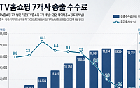 팔아도 남는 게 없다…홈쇼핑 방송매출 73%가 '자리값'