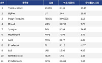 [넥스블록][인기 검색 코인 톱15] Hyperliquid·Synapse 강세…Pump.fun 등 밈코인도 부각