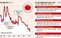 재정 불안에 일본은행 신중론까지…엔ㆍ달러 환율, ‘연내 170엔’ 경고음