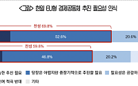 韓 10명 중 7명 “EU형 한일 경제공동체 추진해야”…日도 60% 찬성
