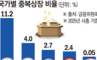 자회사 중복상장, 주주동의 받아라…이사회 5대 의무도 심사