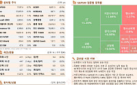 뉴욕증시, 기술주 저가매수세 유입에 상승 [글로벌 증시요약]